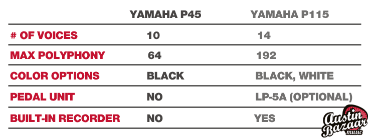 Yamaha P45 Vs NP32: A Head-to-Head Comparison